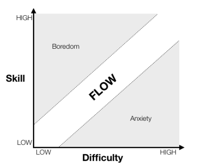 Flow Graph