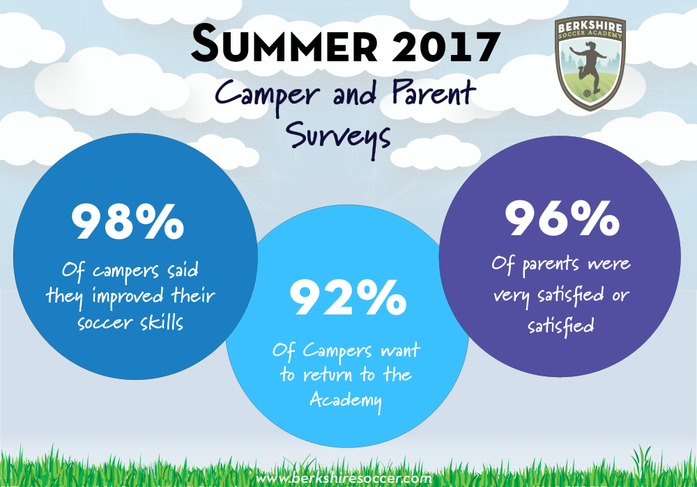 2017 Berkshire Soccer Academy Summer Camp Reviews